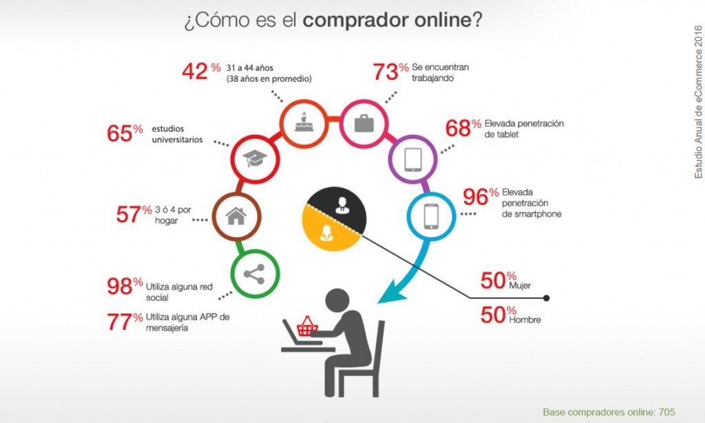 Gráfico de compras online