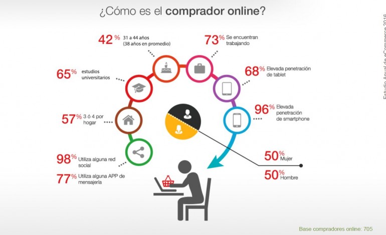 Perfil del Comprador Online España
